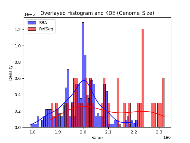 Genome_Size histogram
