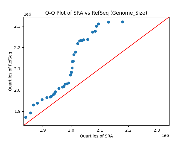 Genome_Size qqplot