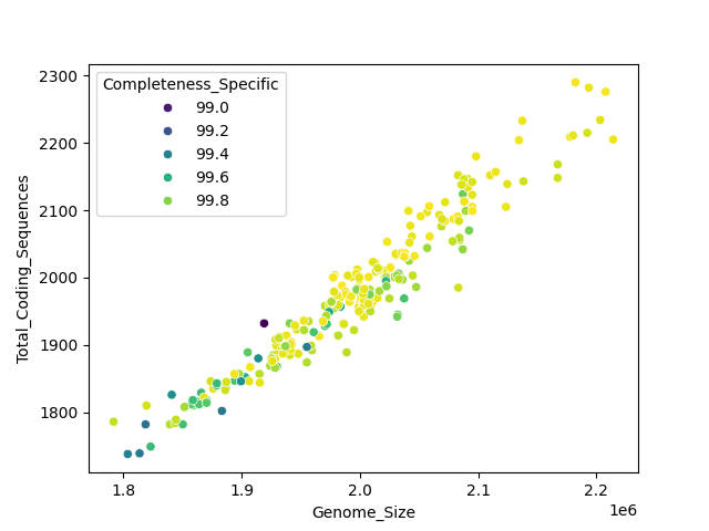 CDS vs Genome Size