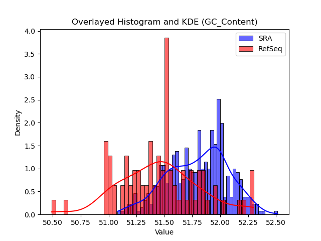 GC_Content histogram