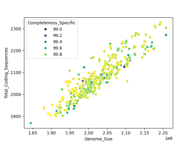 CDS vs Genome Size