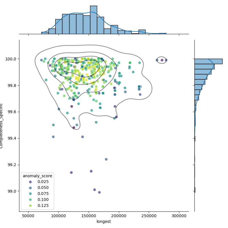 Limosilactobacillus_fermentum_filt_longest_Completeness_Specific.png