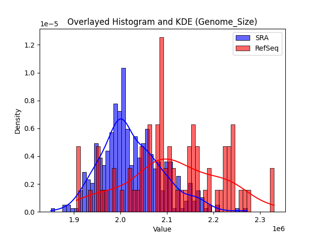 Genome_Size histogram