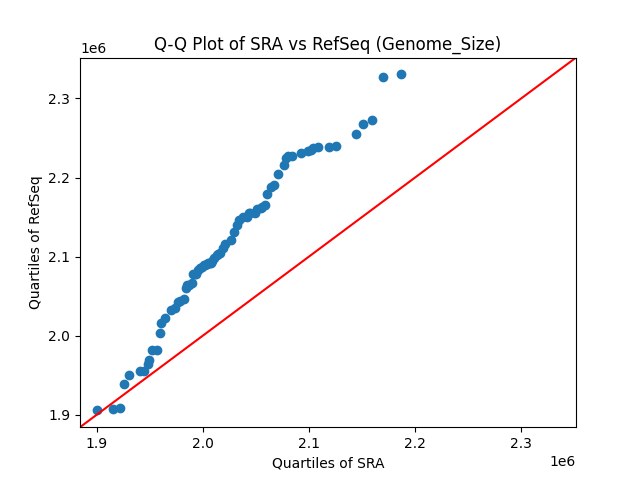Genome_Size qqplot