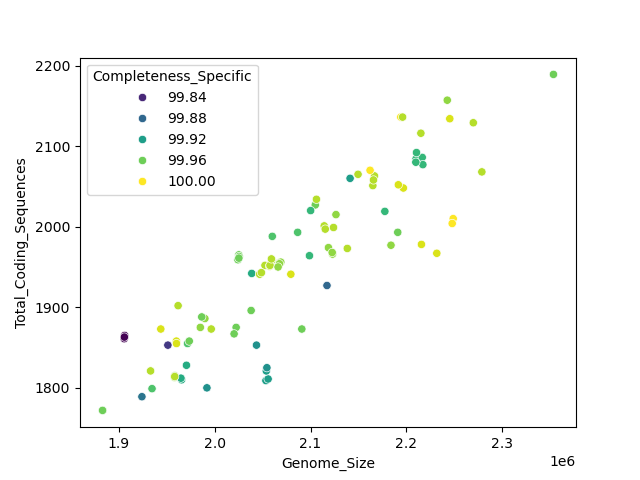 CDS vs Genome Size