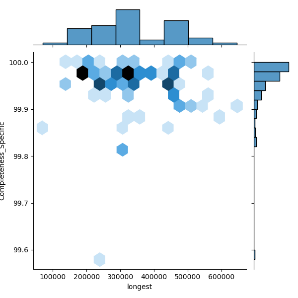 Limosilactobacillus_mucosae_all_longest_Completeness_Specific.png