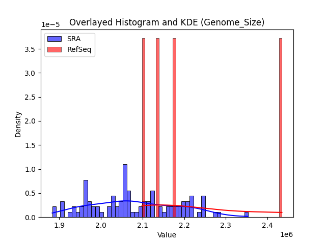 Genome_Size histogram