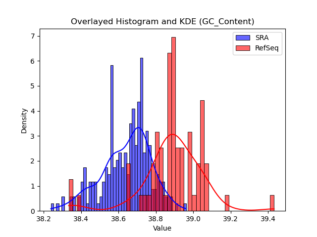 GC_Content histogram