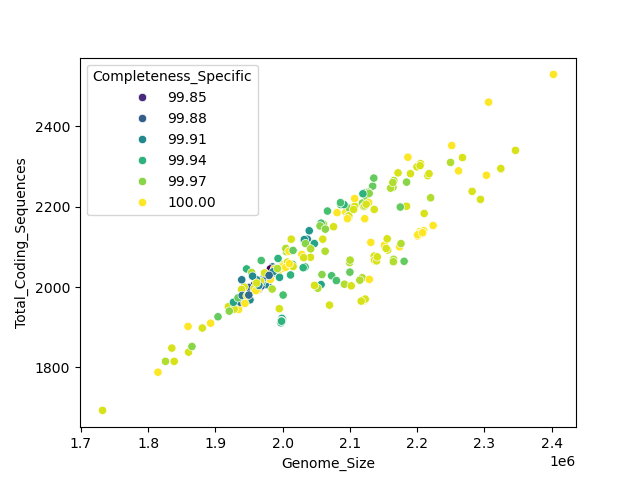 CDS vs Genome Size