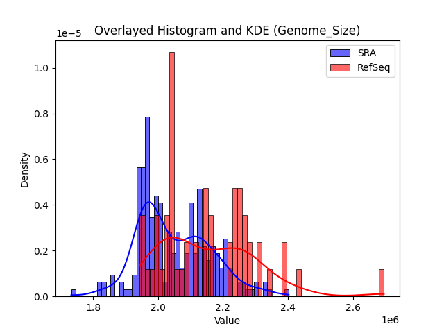 Genome_Size histogram