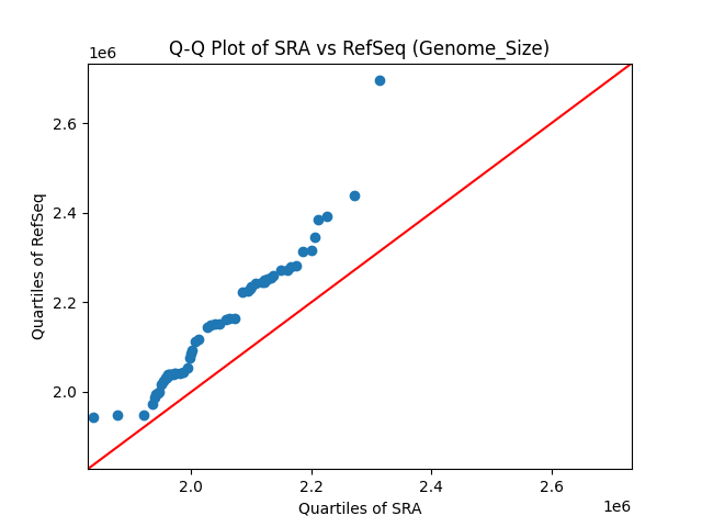 Genome_Size qqplot