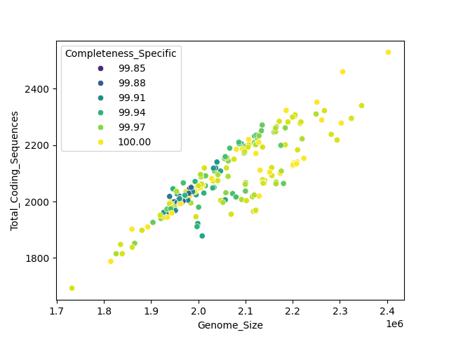 CDS vs Genome Size