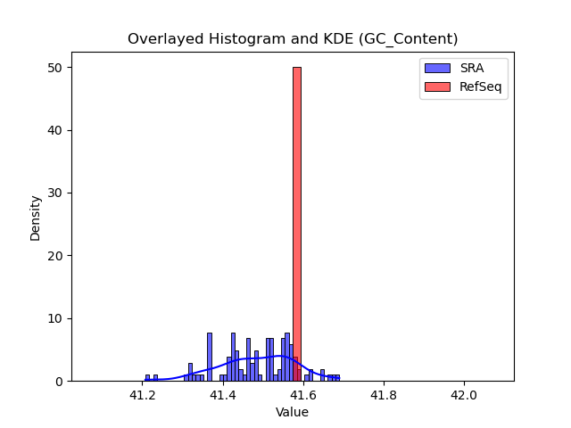 GC_Content histogram