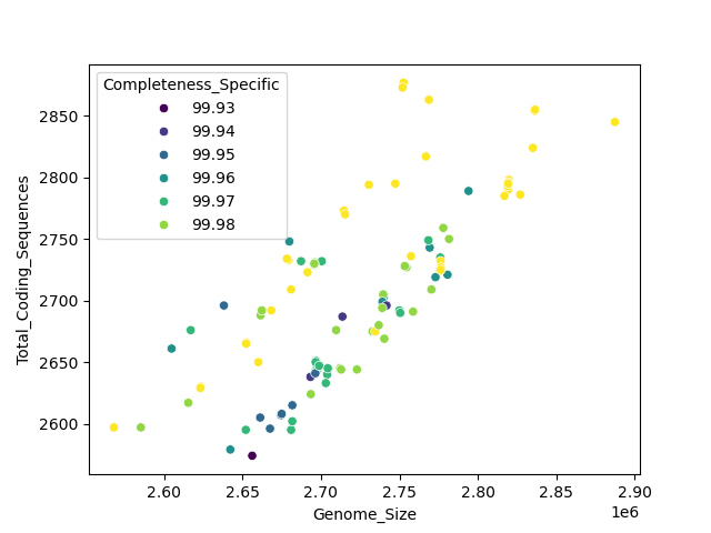 CDS vs Genome Size