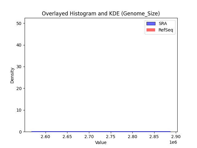 Genome_Size histogram