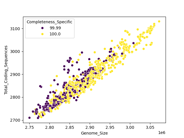 CDS vs Genome Size