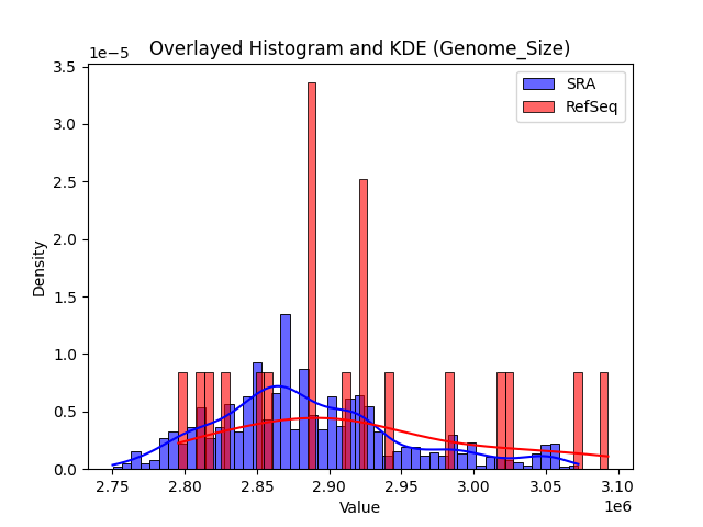 Genome_Size histogram