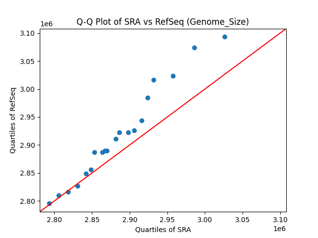 Genome_Size qqplot