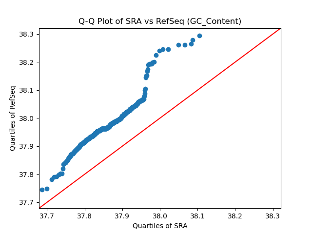 GC_Content qqplot