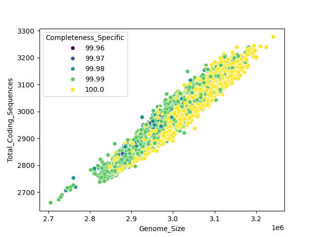 CDS vs Genome Size