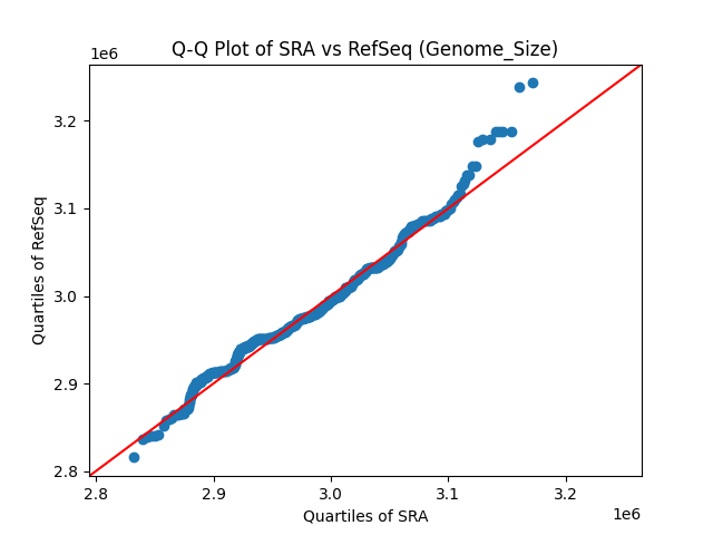 Genome_Size qqplot