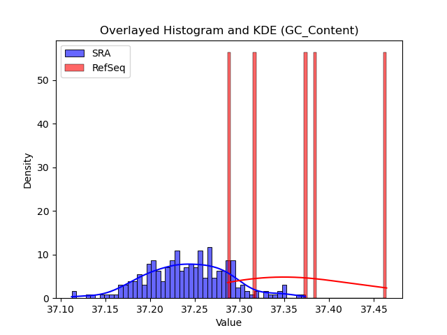 GC_Content histogram