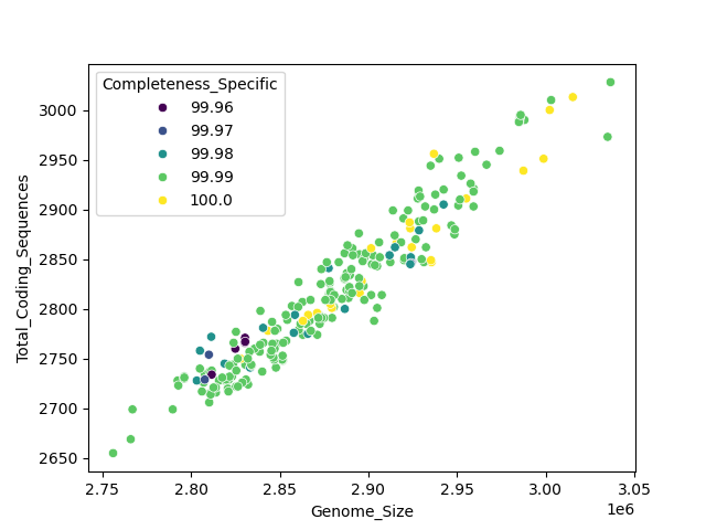 CDS vs Genome Size