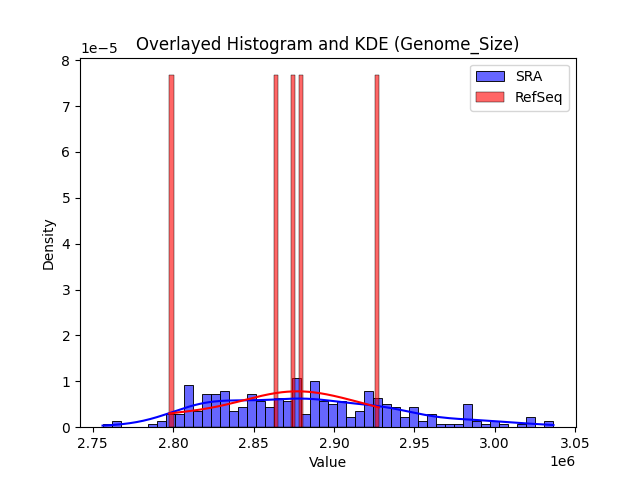 Genome_Size histogram