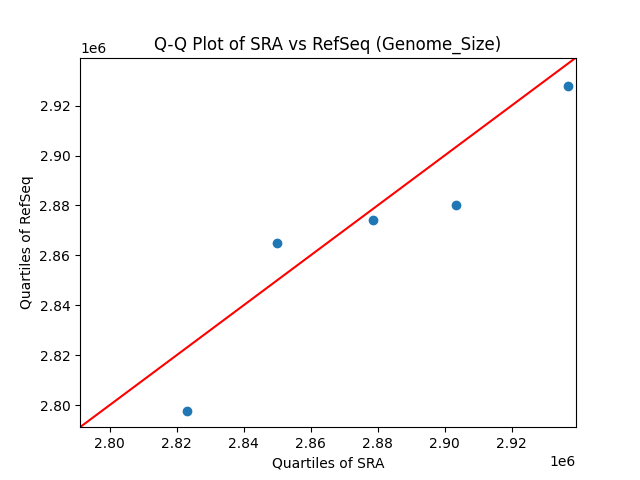Genome_Size qqplot