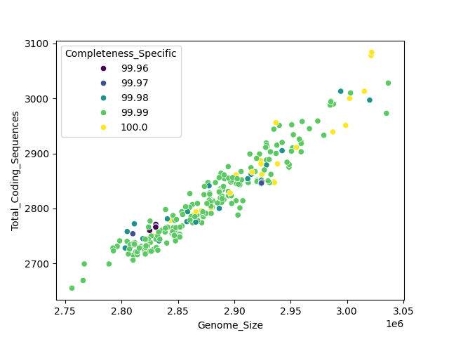 CDS vs Genome Size