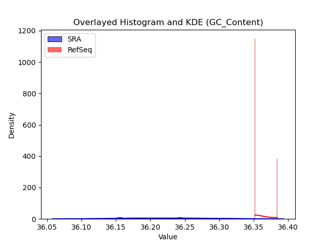 GC_Content histogram