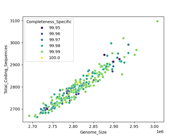 CDS vs Genome Size