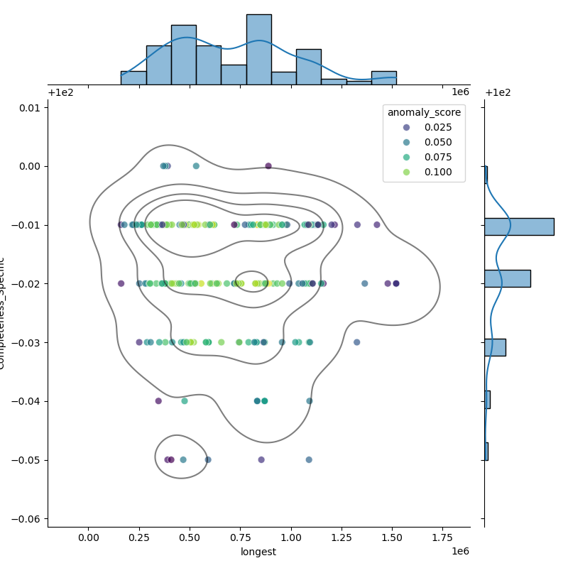 Listeria_welshimeri_filt_longest_Completeness_Specific.png