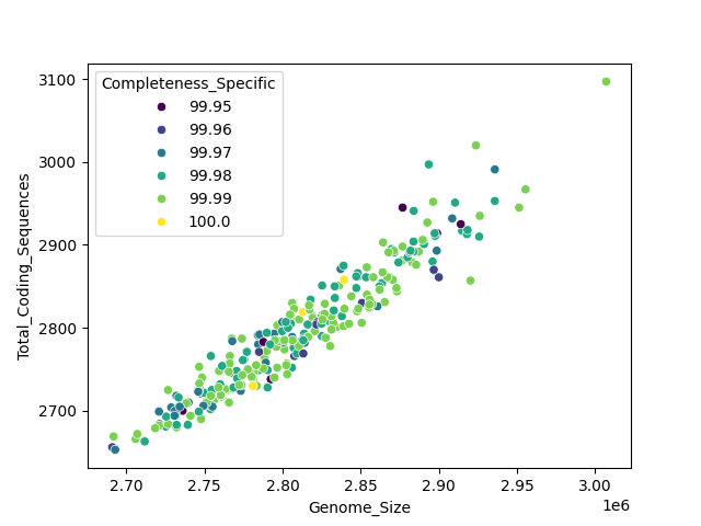 CDS vs Genome Size