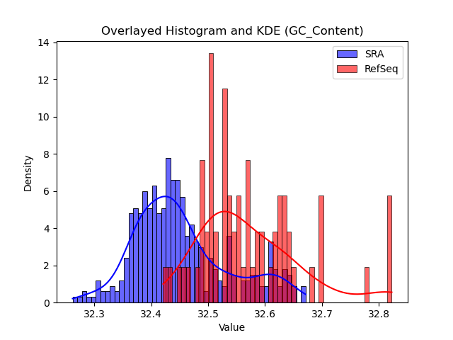 GC_Content histogram