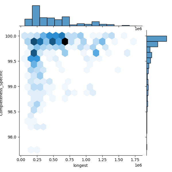 Mammaliicoccus_sciuri_all_longest_Completeness_Specific.png
