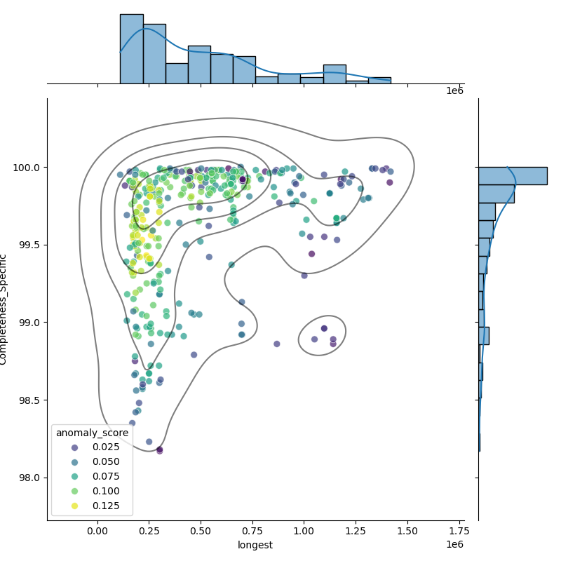 Mammaliicoccus_sciuri_filt_longest_Completeness_Specific.png
