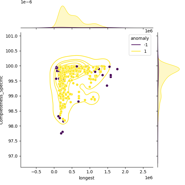Mammaliicoccus_sciuri_sample_longest_Completeness_Specific.png
