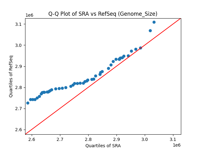 Genome_Size qqplot