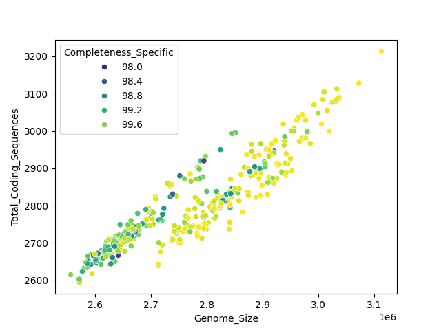 CDS vs Genome Size