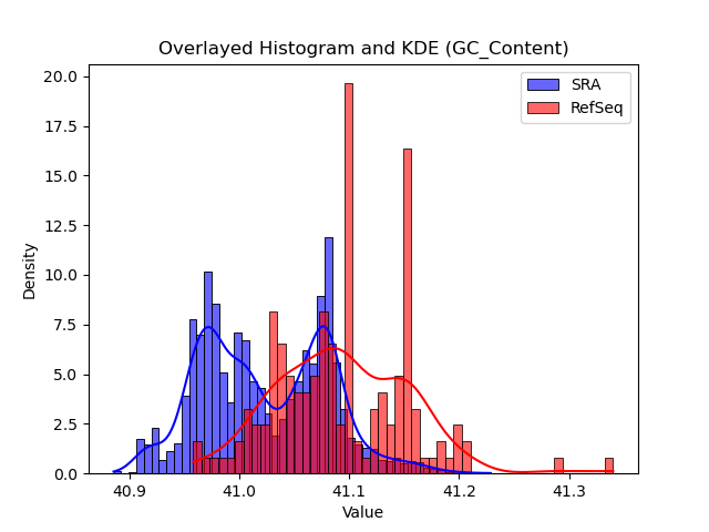 GC_Content histogram
