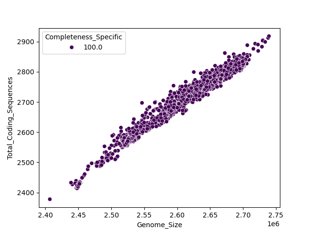 CDS vs Genome Size