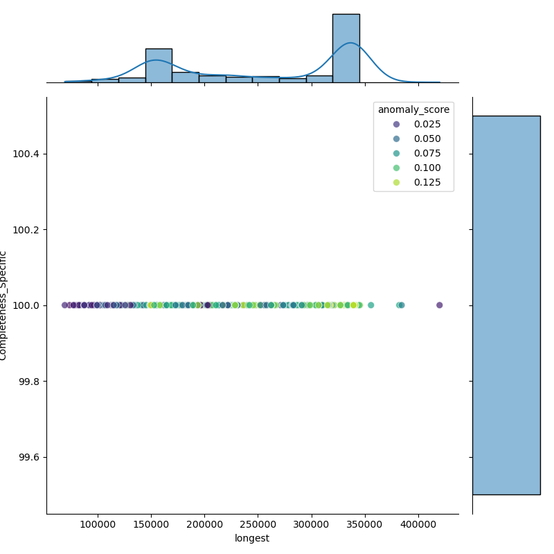Mannheimia_haemolytica_filt_longest_Completeness_Specific.png