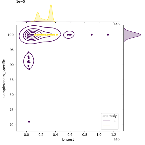 Mannheimia_haemolytica_sample_longest_Completeness_Specific.png