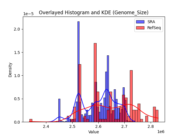 Genome_Size histogram