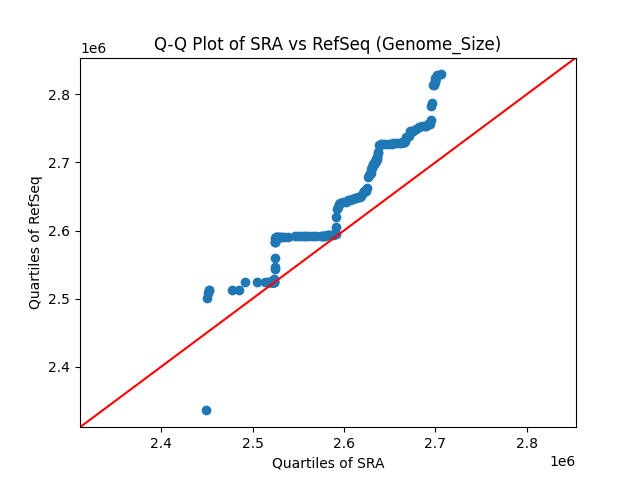 Genome_Size qqplot