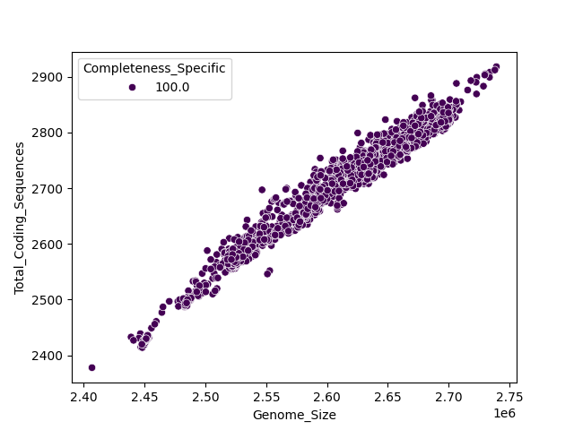 CDS vs Genome Size