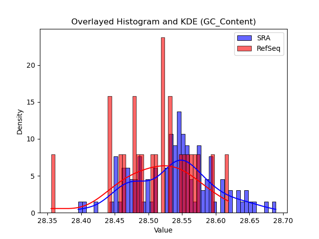 GC_Content histogram