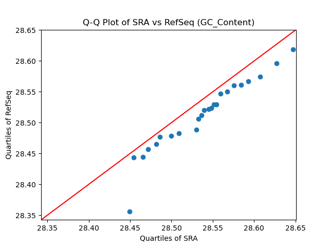 GC_Content qqplot