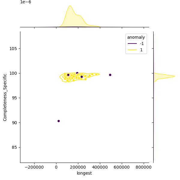 Mesomycoplasma_hyopneumoniae_sample_longest_Completeness_Specific.png